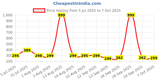 myntra.com NUSYL Boys Pack Of 3 Printed Mid Rise Basic Briefs - NUBCBRFPO3.0161 nusyl Price History Graph from 5 Jul 2025 to 4 Oct 2025