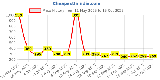myntra.com NUSYL Boys Pack Of 3 Printed Mid Rise Basic Briefs - NUBCBRFPO3.0162 nusyl Price History Graph from 11 May 2025 to 15 Oct 2025