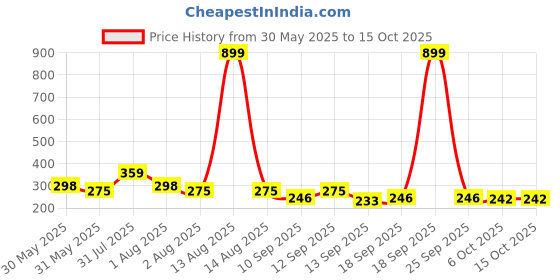 myntra.com NUSYL Boys Pack Of 3 Printed Mid Rise Basic Briefs - NUBCBRFPO3.0163 nusyl Price History Graph from 30 May 2025 to 15 Oct 2025