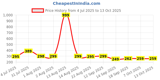 myntra.com NUSYL Boys Pack Of 3 Printed Mid Rise Basic Briefs - NUBCBRFPO3.0163 nusyl Price History Graph from 4 Jul 2025 to 13 Oct 2025