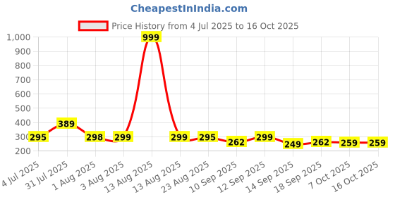 myntra.com NUSYL Boys Pack Of 3 Printed Mid Rise Basic Briefs - NUBCBRFPO3.0164 nusyl Price History Graph from 4 Jul 2025 to 15 Oct 2025
