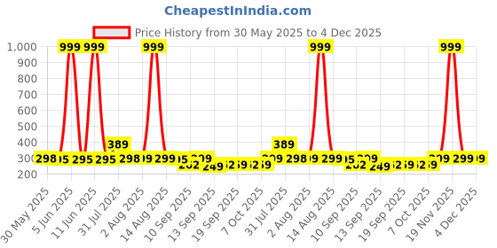 myntra.com NUSYL Boys Pack Of 3 Printed Mid Rise Basic Briefs - NUBCBRFPO3.0165 nusyl Price History Graph from 30 May 2025 to 3 Dec 2025