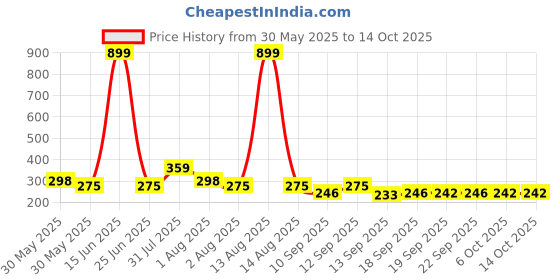 myntra.com NUSYL Boys Pack Of 3 Printed Mid Rise Basic Briefs - NUBCBRFPO3.0165 nusyl Price History Graph from 30 May 2025 to 13 Oct 2025