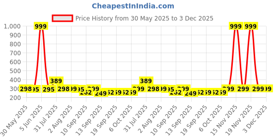 myntra.com NUSYL Boys Pack Of 3 Printed Mid Rise Basic Briefs - NUBCBRFPO3.0166 nusyl Price History Graph from 30 May 2025 to 3 Dec 2025