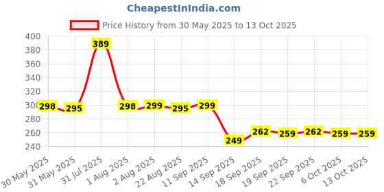 myntra.com NUSYL Boys Pack Of 3 Printed Mid Rise Basic Briefs - NUBCBRFPO3.0167 nusyl Price History Graph from 30 May 2025 to 13 Oct 2025