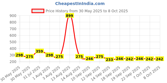 myntra.com NUSYL Boys Pack Of 3 Printed Mid Rise Basic Briefs - NUBCBRFPO3.0168 nusyl Price History Graph from 30 May 2025 to 4 Oct 2025