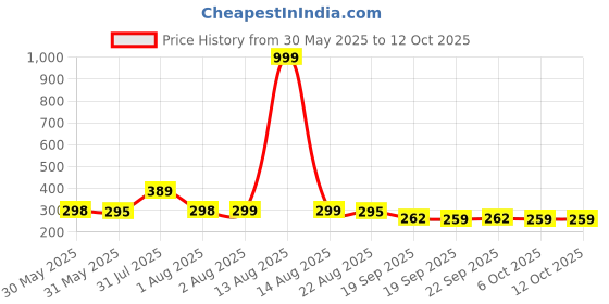 myntra.com NUSYL Boys Pack Of 3 Printed Mid Rise Basic Briefs - NUBCBRFPO3.0168 nusyl Price History Graph from 30 May 2025 to 12 Oct 2025