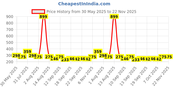 myntra.com NUSYL Boys Pack Of 3 Printed Mid Rise Basic Briefs - NUBCBRFPO3.0169 nusyl Price History Graph from 30 May 2025 to 22 Nov 2025