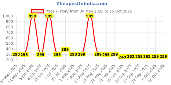 myntra.com NUSYL Boys Pack Of 3 Printed Mid Rise Basic Briefs - NUBCBRFPO3.0169 nusyl Price History Graph from 30 May 2025 to 14 Oct 2025
