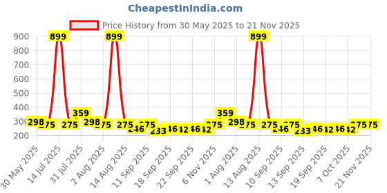 myntra.com NUSYL Boys Pack Of 3 Printed Mid Rise Basic Briefs - NUBCBRFPO3.0170 nusyl Price History Graph from 30 May 2025 to 21 Nov 2025