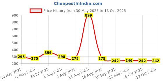 myntra.com NUSYL Boys Pack Of 3 Printed Mid Rise Basic Briefs - NUBCBRFPO3.0173 nusyl Price History Graph from 30 May 2025 to 13 Oct 2025