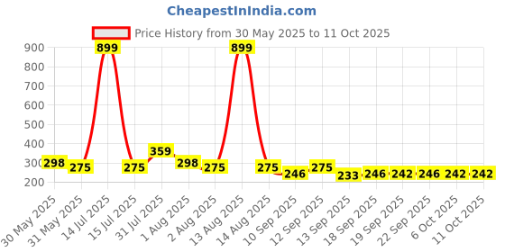 myntra.com NUSYL Boys Pack Of 3 Printed Mid Rise Basic Briefs - NUBCBRFPO3.0174 nusyl Price History Graph from 30 May 2025 to 11 Oct 2025