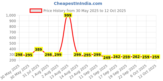 myntra.com NUSYL Boys Pack Of 3 Printed Mid Rise Basic Briefs - NUBCBRFPO3.0174 nusyl Price History Graph from 30 May 2025 to 12 Oct 2025