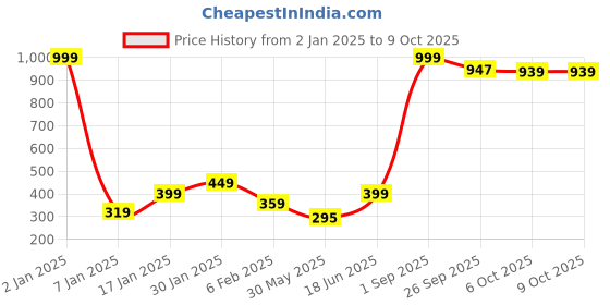 myntra.com NUSYL Boys Pack of 3 Printed Mid Rise Basic BriefsNUBCBRFPO3.0111 nusyl Price History Graph from 2 Jan 2025 to 9 Oct 2025