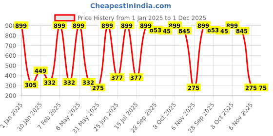 myntra.com NUSYL Boys Pack Of 3 Printed Pure Cotton Basic Briefs NUBCBRFPO3.0067 nusyl Price History Graph from 1 Jan 2025 to 1 Dec 2025