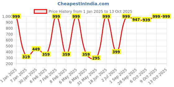 myntra.com NUSYL Boys Pack Of 3 Printed Pure Cotton Basic Briefs NUBCBRFPO3.0067 nusyl Price History Graph from 1 Jan 2025 to 13 Oct 2025