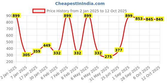 myntra.com NUSYL Boys Pack Of 3 Printed Pure Cotton Basic Briefs NUBCBRFPO3.0069 nusyl Price History Graph from 2 Jan 2025 to 12 Oct 2025