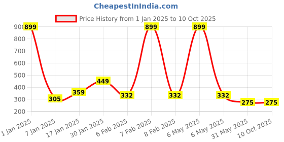 myntra.com NUSYL Boys Pack Of 3 Printed Pure Cotton Basic Briefs NUBCBRFPO3.0071 nusyl Price History Graph from 1 Jan 2025 to 10 Oct 2025