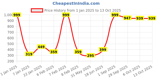 myntra.com NUSYL Boys Pack Of 3 Printed Pure Cotton Basic Briefs NUBCBRFPO3.0077 nusyl Price History Graph from 1 Jan 2025 to 13 Oct 2025
