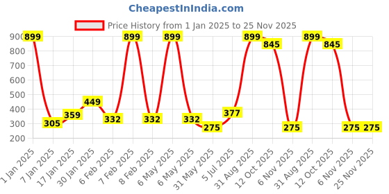 myntra.com NUSYL Boys Pack Of 3 Printed Pure Cotton Basic Briefs NUBCBRFPO3.0081 nusyl Price History Graph from 1 Jan 2025 to 25 Nov 2025