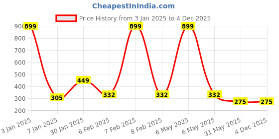 myntra.com NUSYL Boys Pack of 3 Printed Pure Cotton Basic Briefs NUBCBRFPO3.0082 nusyl Price History Graph from 3 Jan 2025 to 3 Dec 2025