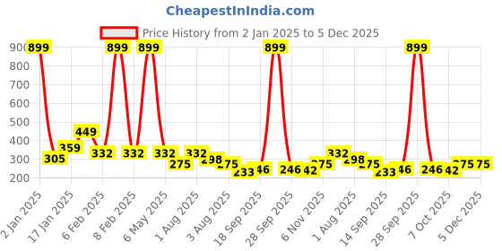myntra.com NUSYL Boys Pack Of 3 Printed Pure Cotton Basic Briefs NUBCBRFPO3.0082 nusyl Price History Graph from 2 Jan 2025 to 4 Dec 2025