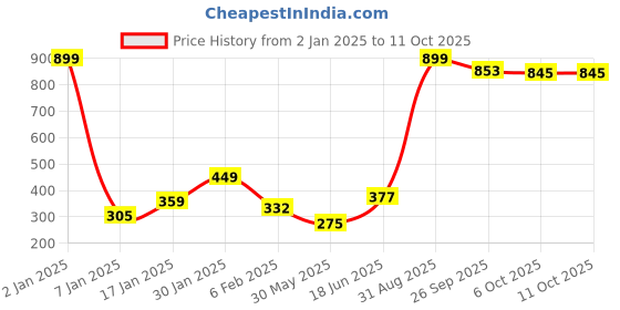 myntra.com NUSYL Boys Pack Of 3 Printed Pure Cotton Basic Briefs NUBCBRFPO3.0087 nusyl Price History Graph from 2 Jan 2025 to 10 Oct 2025