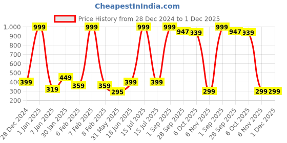 myntra.com NUSYL Boys Pack Of 3 Printed Pure Cotton Basic Briefs NUBCBRFPO3.0096 nusyl Price History Graph from 28 Dec 2024 to 1 Dec 2025