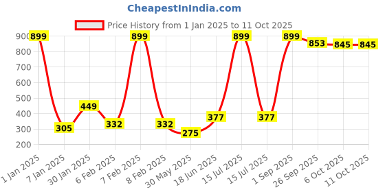 myntra.com NUSYL Boys Pack Of 3 Printed Pure Cotton Basic Briefs NUBCBRFPO3.0096 nusyl Price History Graph from 1 Jan 2025 to 10 Oct 2025