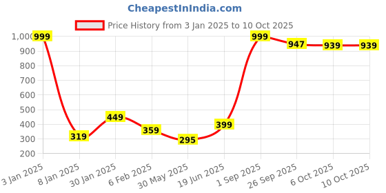 myntra.com NUSYL Boys Pack Of 3 Printed Pure Cotton Basic Briefs NUBCBRFPO3.0100 nusyl Price History Graph from 3 Jan 2025 to 10 Oct 2025