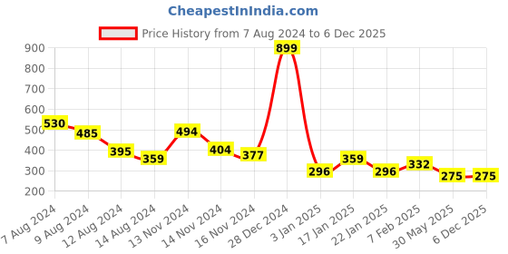 myntra.com NUSYL Boys Pack Of 3 Printed Pure Cotton Basic Briefs NUBCBRFPO3.0102 nusyl Price History Graph from 7 Aug 2024 to 5 Dec 2025