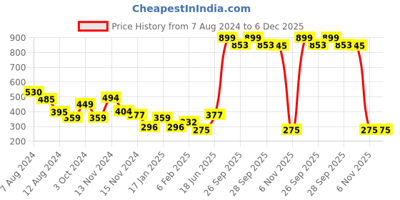 myntra.com NUSYL Boys Pack Of 3 Printed Pure Cotton Basic Briefs NUBCBRFPO3.0105 nusyl Price History Graph from 7 Aug 2024 to 6 Dec 2025