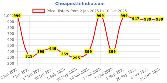 myntra.com NUSYL Boys Pack Of 3 Printed Pure Cotton Basic Briefs NUBCBRFPO3.0105 nusyl Price History Graph from 2 Jan 2025 to 10 Oct 2025