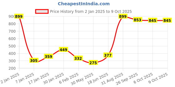 myntra.com NUSYL Boys Pack Of 3 Printed Pure Cotton Basic Briefs NUBCBRFPO3.0106 nusyl Price History Graph from 2 Jan 2025 to 9 Oct 2025