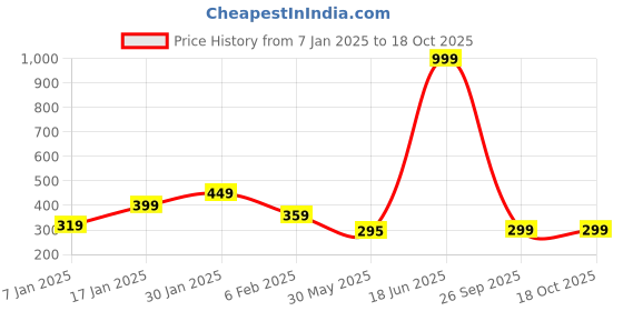myntra.com NUSYL Boys Pack Of 3 Printed Pure Cotton Basic Briefs NUBCBRFPO3.0106 nusyl Price History Graph from 7 Jan 2025 to 18 Oct 2025