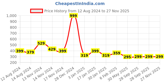 myntra.com NUSYL Boys Pack Of 3 Printed Pure Cotton Basic Briefs  NUBCBRFPO3.0109 nusyl Price History Graph from 12 Aug 2024 to 27 Nov 2025
