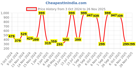 myntra.com NUSYL Boys Pack Of 3 Printed Pure Cotton Basic Briefs NUBCBRFPO3.0113 nusyl Price History Graph from 3 Oct 2024 to 26 Nov 2025