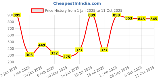 myntra.com NUSYL Boys Pack Of 3 Printed Pure Cotton Basic Briefs NUBCBRFPO3.0113 nusyl Price History Graph from 1 Jan 2025 to 10 Oct 2025
