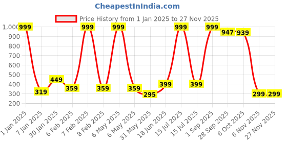 myntra.com NUSYL Boys Pack Of 3 Printed Pure Cotton Briefs NUBCBRFPO3.0074 nusyl Price History Graph from 1 Jan 2025 to 25 Nov 2025