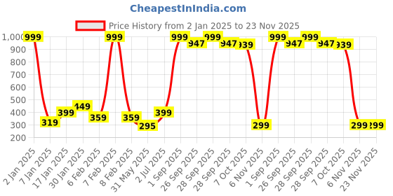 myntra.com NUSYL Boys Pack Of 3 Printed Pure Cotton Briefs NUBCBRFPO3.0078 nusyl Price History Graph from 2 Jan 2025 to 23 Nov 2025