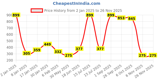 myntra.com NUSYL Boys Pack Of 3 Printed Pure Cotton Briefs NUBCBRFPO3.0090 nusyl Price History Graph from 2 Jan 2025 to 24 Nov 2025