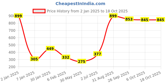 myntra.com NUSYL Boys Pack Of 3 Printed Pure Cotton Briefs NUBCBRFPO3.0091 nusyl Price History Graph from 2 Jan 2025 to 18 Oct 2025
