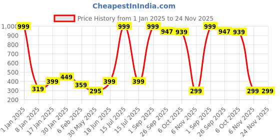 myntra.com NUSYL Boys Pack of 3 Printed Pure Cotton Briefs NUBCBRFPO3.0101 nusyl Price History Graph from 1 Jan 2025 to 23 Nov 2025