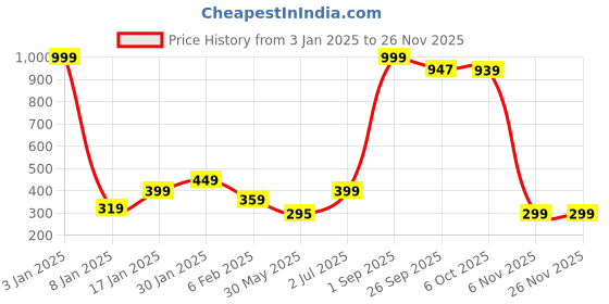 myntra.com NUSYL Boys Pack Of 3 Printed Pure Cotton Briefs NUBCBRFPO3.0108 nusyl Price History Graph from 3 Jan 2025 to 24 Nov 2025