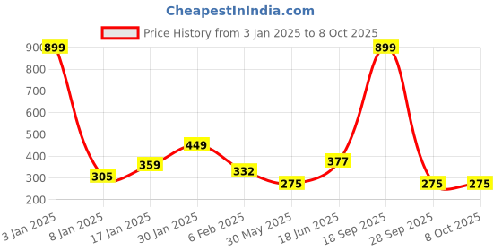 myntra.com NUSYL Boys Pack Of 3 Printed Pure Cotton Briefs NUBCBRFPO3.0111 nusyl Price History Graph from 3 Jan 2025 to 4 Oct 2025