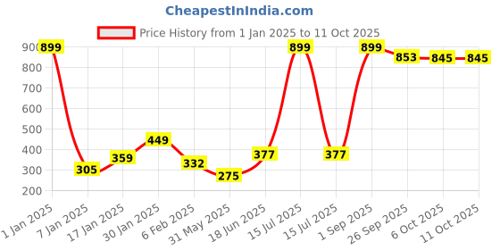 myntra.com NUSYL Boys Pack Of 3 Printed Pure Cotton Briefs NUBCBRFPO3.0114 nusyl Price History Graph from 1 Jan 2025 to 10 Oct 2025