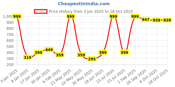 myntra.com NUSYL Boys Pack Of 3 Printed Pure Cotton Briefs NUBCBRFPO3.0115 nusyl Price History Graph from 3 Jan 2025 to 18 Oct 2025