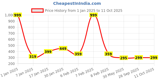 myntra.com NUSYL Boys Pack of 3 Printed Pure Cotton Mid Rise Basic Briefs NUBCBRFPO3.0112 nusyl Price History Graph from 1 Jan 2025 to 11 Oct 2025