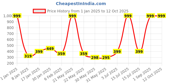 myntra.com NUSYL Boys Pack of 3 Printed Pure Cotton Mid Rise BasicBriefs NUBCBRFPO3.0088 nusyl Price History Graph from 1 Jan 2025 to 12 Oct 2025