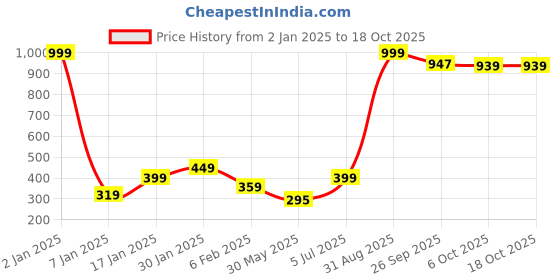 myntra.com NUSYL Boys Pack of 3 Printed Pure Cotton Mid Rise BasicBriefs NUBCBRFPO3.0107 nusyl Price History Graph from 2 Jan 2025 to 17 Oct 2025